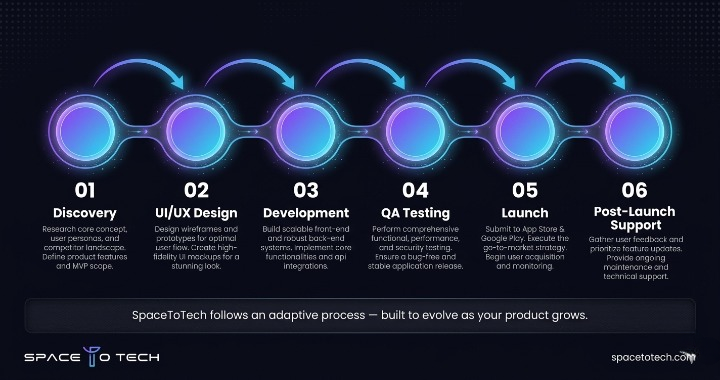 6-Step App Development Process